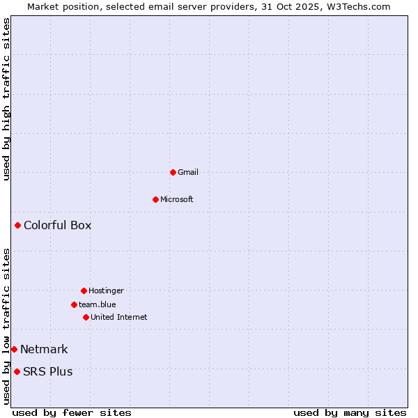 Market position of Colorful Box vs. SRS Plus vs. Netmark