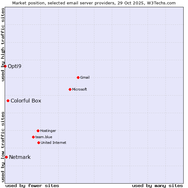 Market position of Colorful Box vs. Netmark vs. Opti9