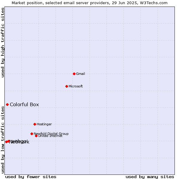 Market position of webgo vs. Colorful Box vs. Netmark