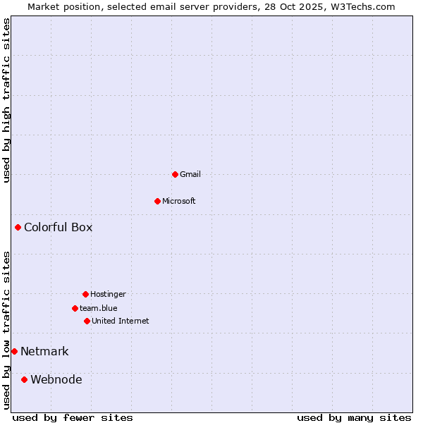 Market position of Webnode vs. Colorful Box vs. Netmark