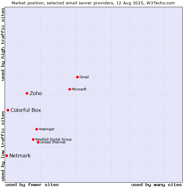 Market position of Zoho vs. Colorful Box vs. Netmark