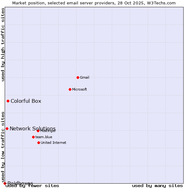 Market position of Colorful Box vs. Network Solutions vs. Raidboxes