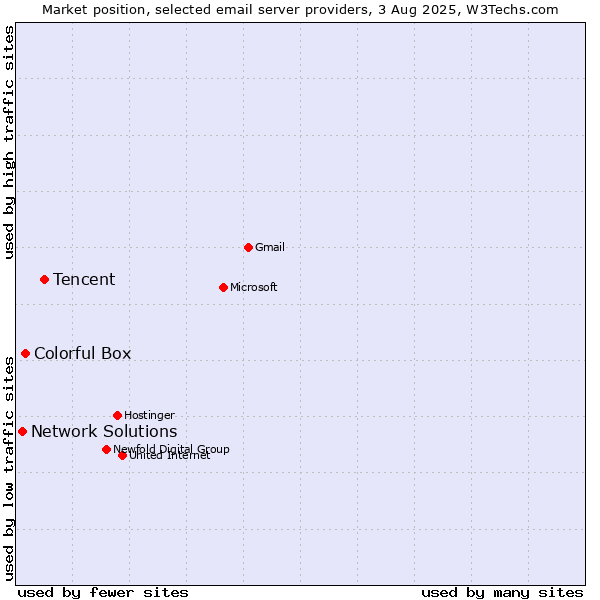 Market position of Tencent vs. Colorful Box vs. Network Solutions