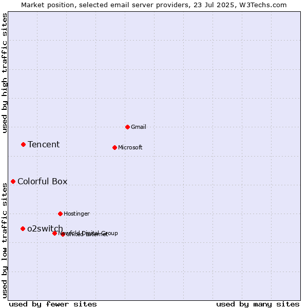 Market position of Tencent vs. o2switch vs. Colorful Box