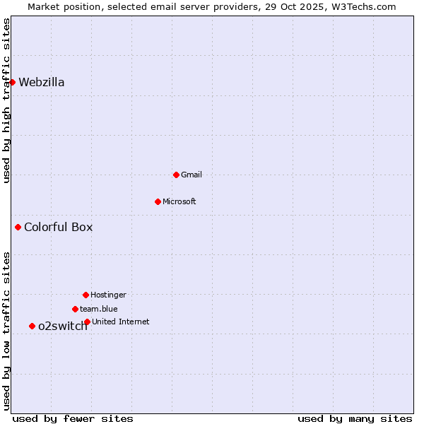 Market position of o2switch vs. Colorful Box vs. Webzilla