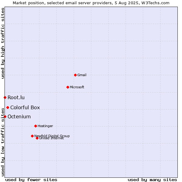 Market position of Colorful Box vs. Root.lu vs. Octenium