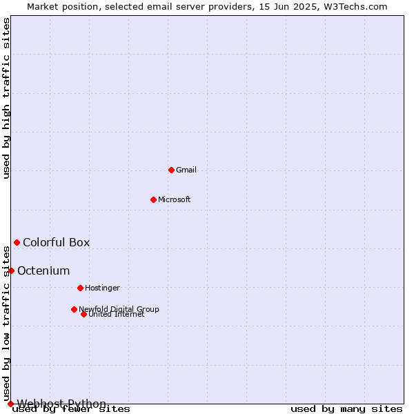 Market position of Colorful Box vs. Octenium vs. Webhost Python