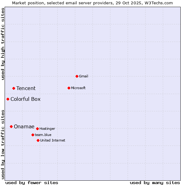 Market position of Tencent vs. Onamae vs. Colorful Box