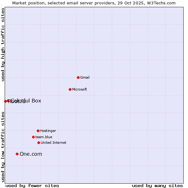 Market position of One.com vs. Colorful Box vs. Root.lu