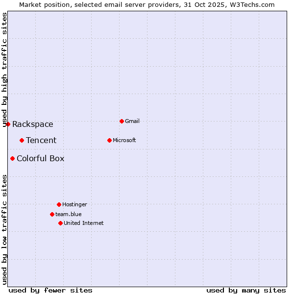 Market position of Tencent vs. Colorful Box vs. Rackspace
