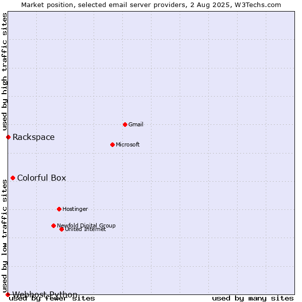 Market position of Colorful Box vs. Rackspace vs. Webhost Python