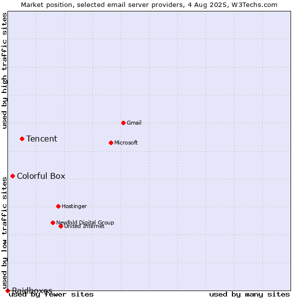 Market position of Tencent vs. Colorful Box vs. Raidboxes