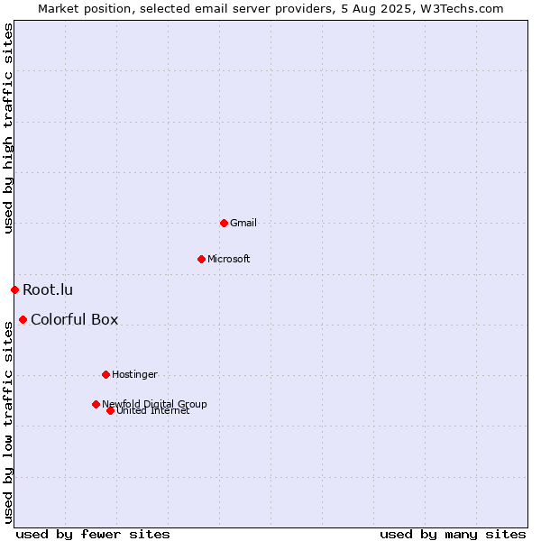 Market position of Colorful Box vs. Root.lu