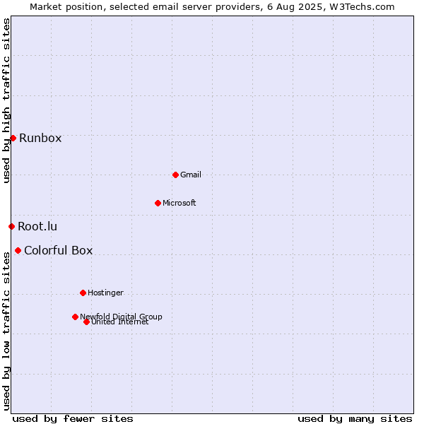 Market position of Colorful Box vs. Runbox vs. Root.lu