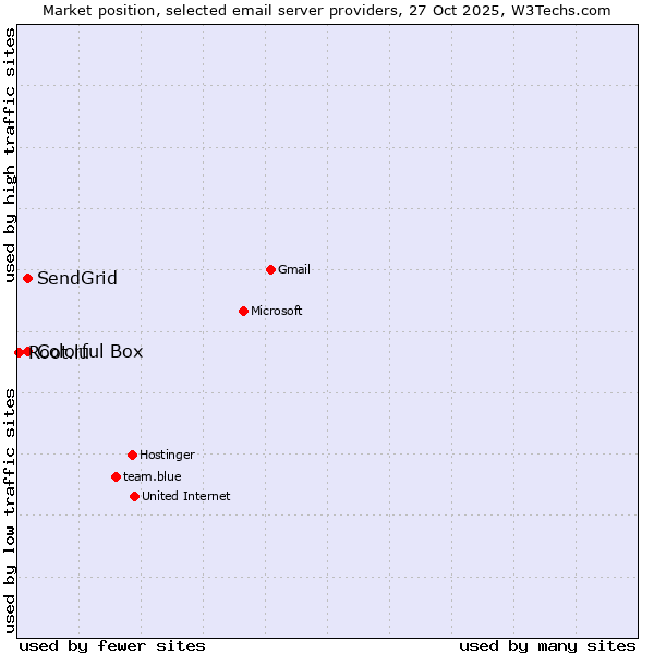 Market position of SendGrid vs. Colorful Box vs. Root.lu