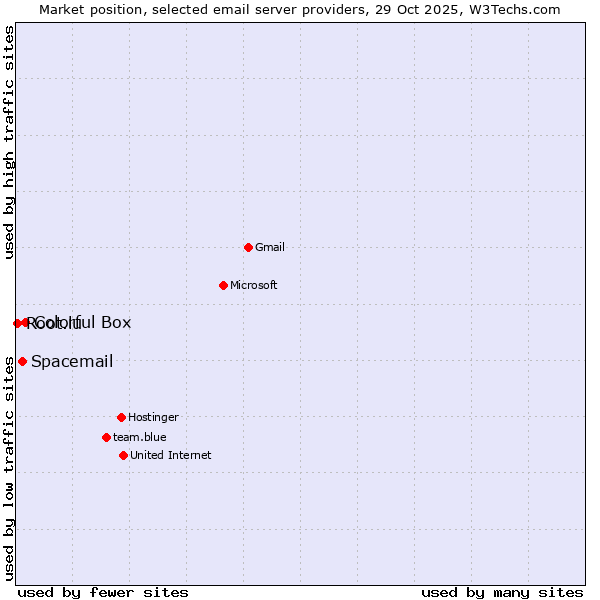 Market position of Colorful Box vs. Spacemail vs. Root.lu