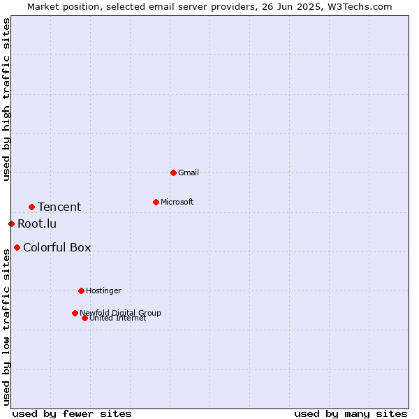 Market position of Tencent vs. Colorful Box vs. Root.lu