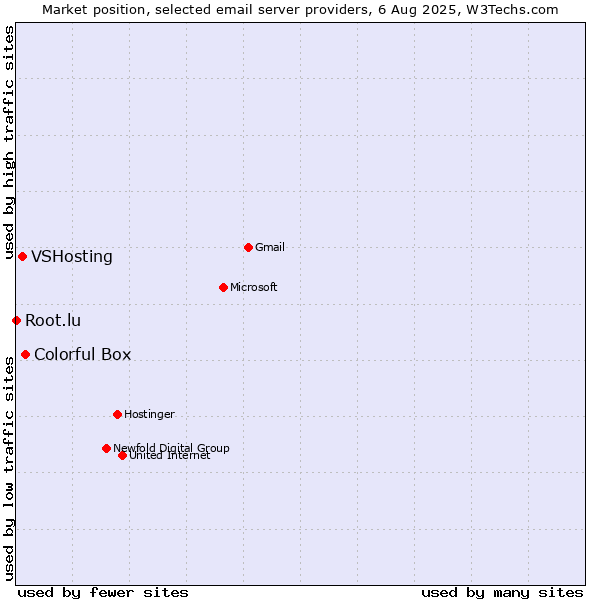 Market position of Colorful Box vs. VSHosting vs. Root.lu