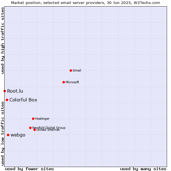 Market position of webgo vs. Colorful Box vs. Root.lu