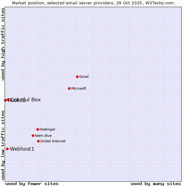 Market position of Colorful Box vs. Webhost1 vs. Root.lu