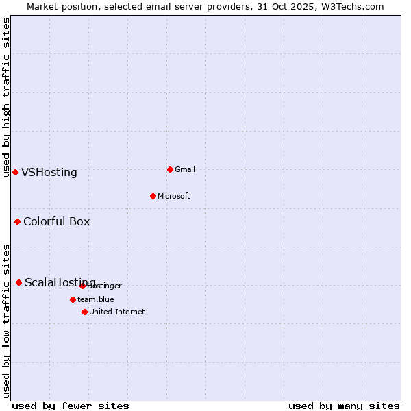 Market position of ScalaHosting vs. Colorful Box vs. VSHosting