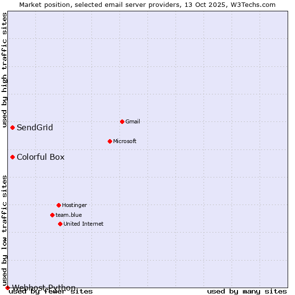 Market position of SendGrid vs. Colorful Box vs. Webhost Python