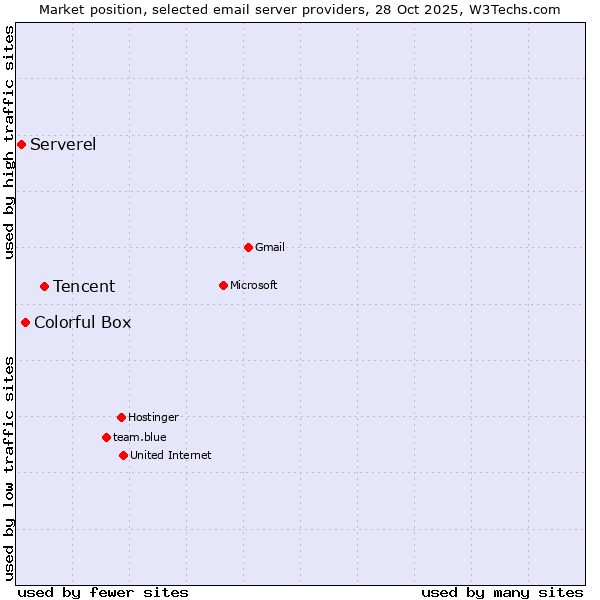 Market position of Tencent vs. Colorful Box vs. Serverel
