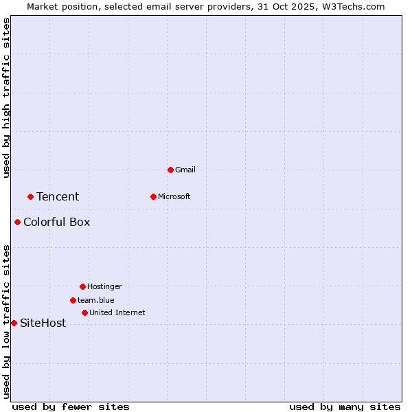 Market position of Tencent vs. Colorful Box vs. SiteHost