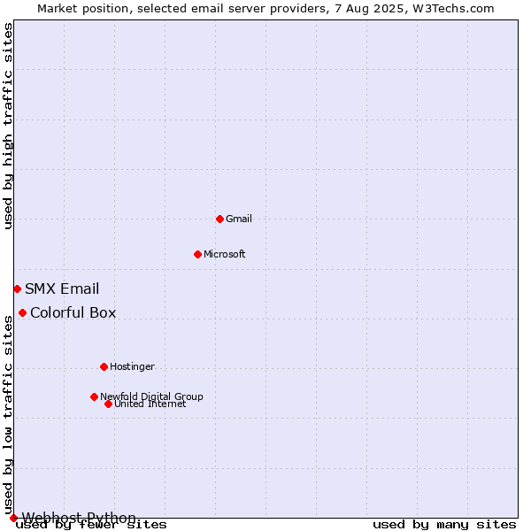 Market position of Colorful Box vs. SMX Email vs. Webhost Python