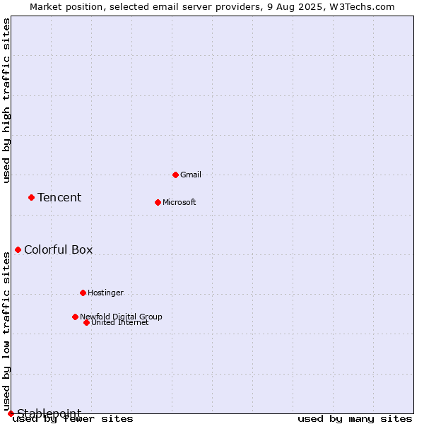 Market position of Tencent vs. Colorful Box vs. Stablepoint