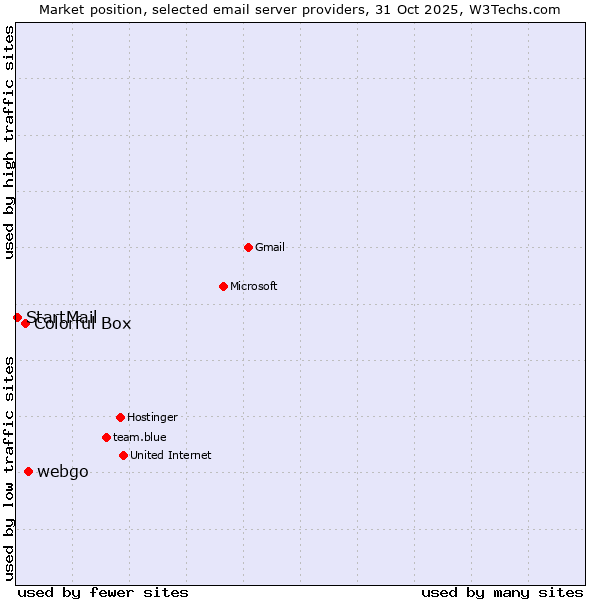 Market position of webgo vs. Colorful Box vs. StartMail