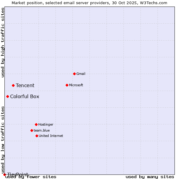Market position of Tencent vs. Colorful Box vs. TierPoint