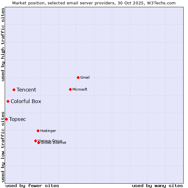 Market position of Tencent vs. Colorful Box vs. Topsec