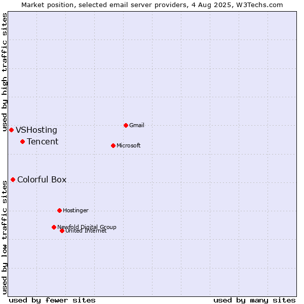 Market position of Tencent vs. Colorful Box vs. VSHosting
