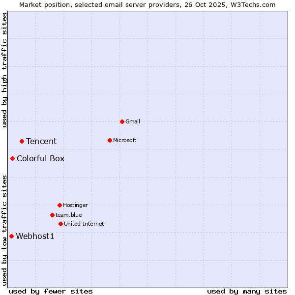 Market position of Tencent vs. Colorful Box vs. Webhost1