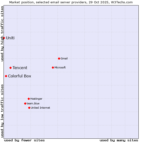 Market position of Tencent vs. Colorful Box vs. Uniti