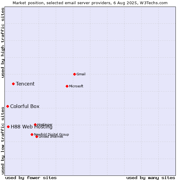 Market position of Tencent vs. H88 Web Hosting vs. Colorful Box