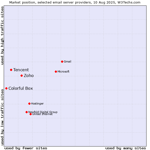 Market position of Zoho vs. Tencent vs. Colorful Box
