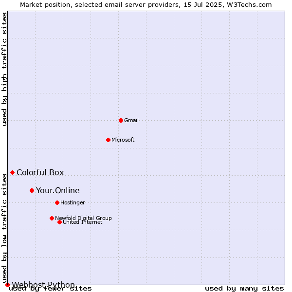 Market position of Your.Online vs. Colorful Box vs. Webhost Python