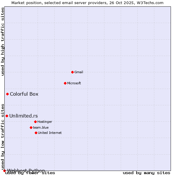 Market position of Colorful Box vs. Unlimited.rs vs. Webhost Python