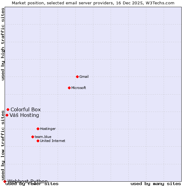 Market position of Colorful Box vs. Váš Hosting vs. Webhost Python