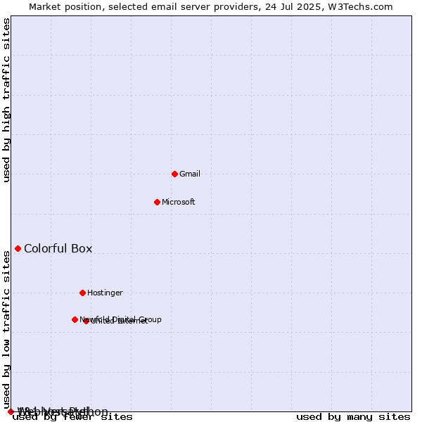 Market position of Colorful Box vs. 1&1 Versatel vs. Webhost Python