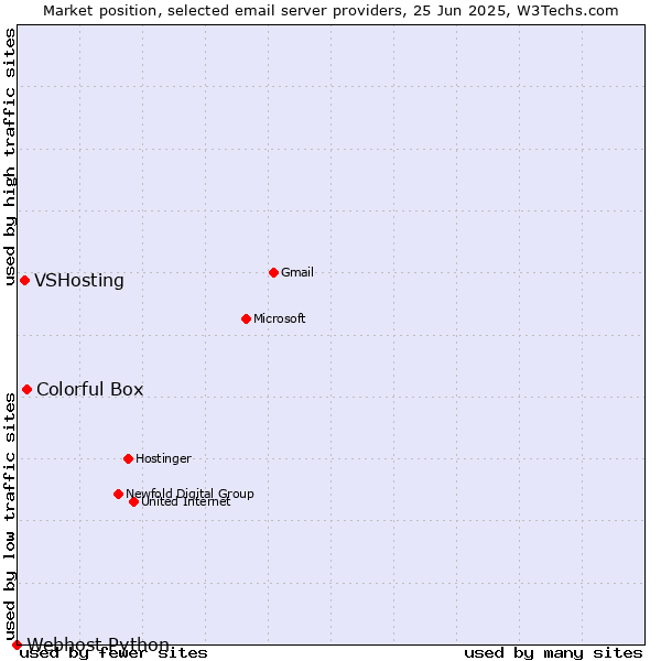 Market position of Colorful Box vs. VSHosting vs. Webhost Python