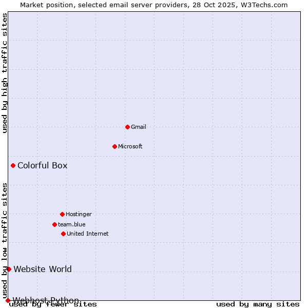 Market position of Colorful Box vs. Website World vs. Webhost Python