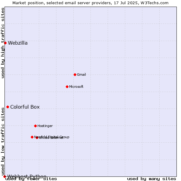 Market position of Colorful Box vs. Webzilla vs. Webhost Python