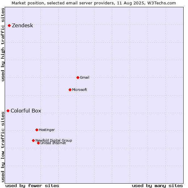 Market position of Zendesk vs. Colorful Box