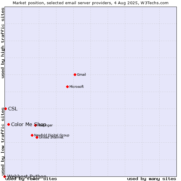 Market position of Color Me Shop vs. CSL vs. Webhost Python