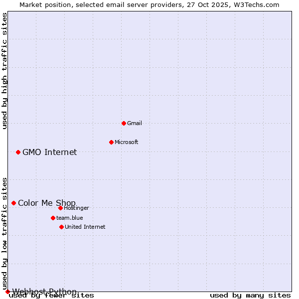 Market position of GMO Internet vs. Color Me Shop vs. Webhost Python