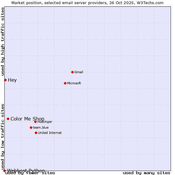 Market position of Color Me Shop vs. Hey vs. Webhost Python