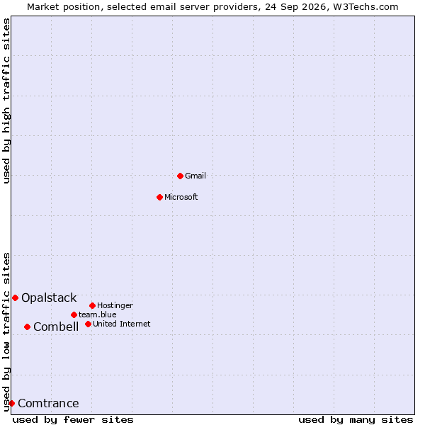 Market position of Combell vs. Opalstack vs. Comtrance
